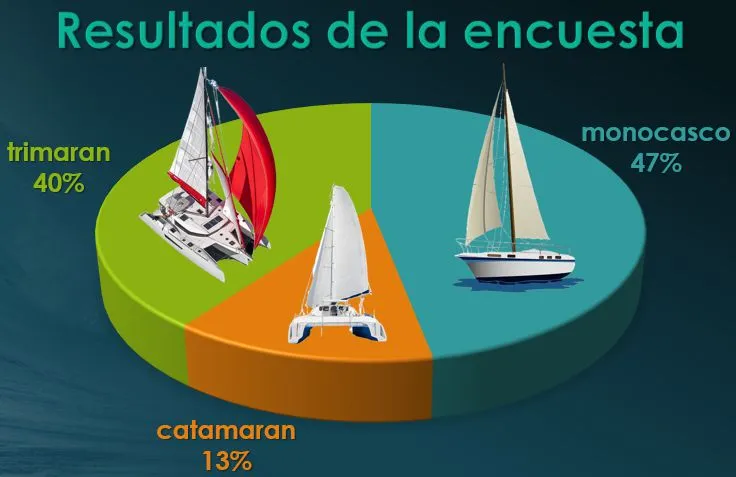 ¿Qué velero diseñar juntos?: análisis, evolución y una propuesta innovadora 3 ¿Qué velero diseñar juntos?: análisis, evolución y una propuesta innovadora ¿Qué velero diseñar juntos?: análisis, evolución y una propuesta innovadora