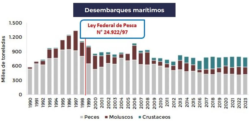 Gráfico de los desembarcos de recursos pesqueros capturados en la plataforma marítima Argentina