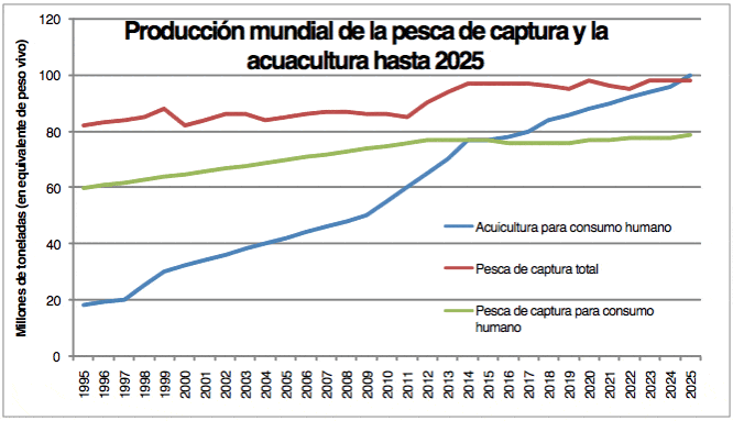 Gráfico de la pesca de captura y producción acuícola para consumo humano, en los últimos 30 años