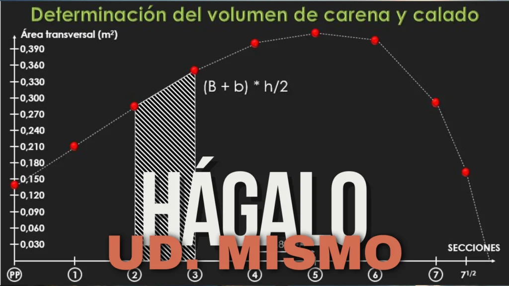 Gráfico de cálculo del volumen de carena mediante integración por trapecios en Excel