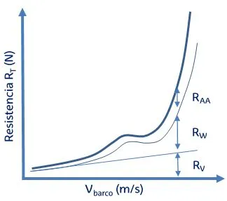 potencia de la embarcación